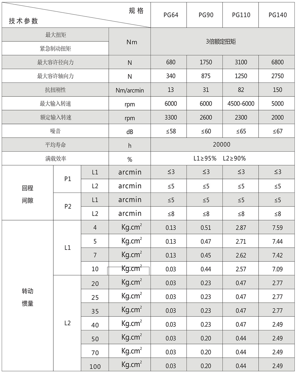 圓法蘭盤行星減速機參數（shù）